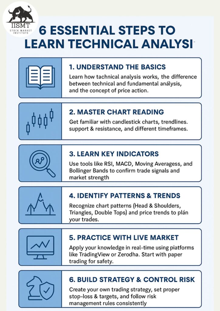 Technical Analysis Training
