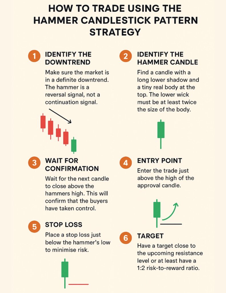 Hammer Candlestick Pattern Strategy