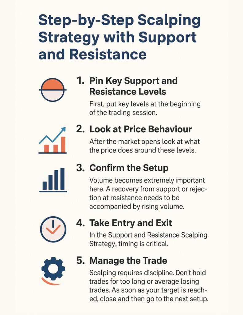 Scalping Strategy with Support and Resistance