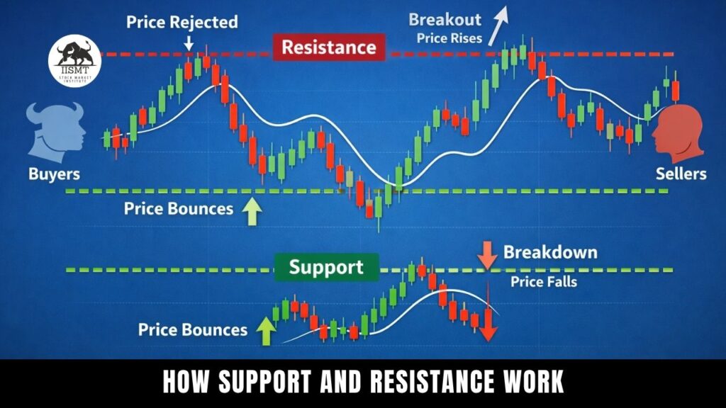 How Support and resistance work